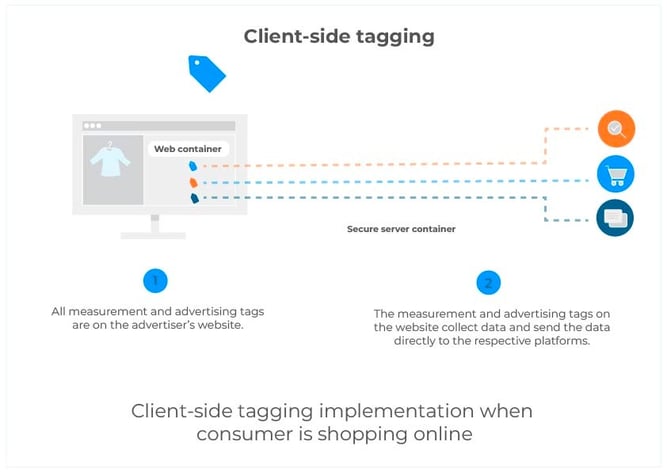 How Google Tag Manager client-side Tagging works