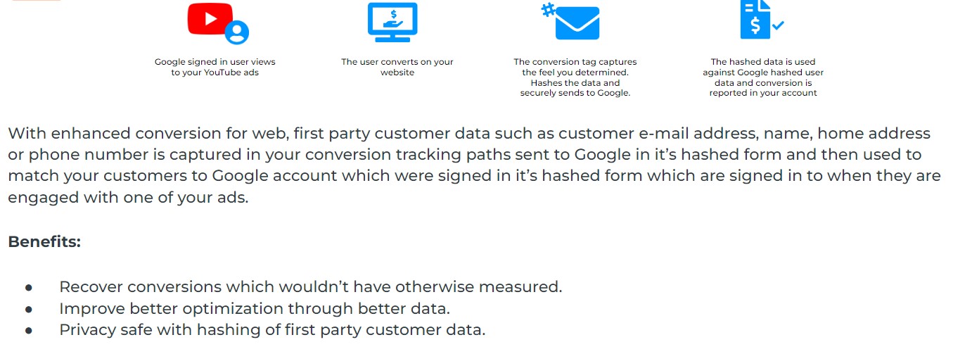How does Google Ads Enhanced Conversion use First-Party Data?   