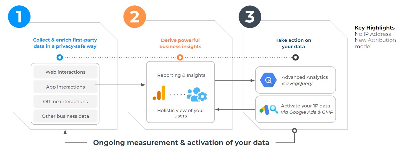 Google Analytics 4 Model