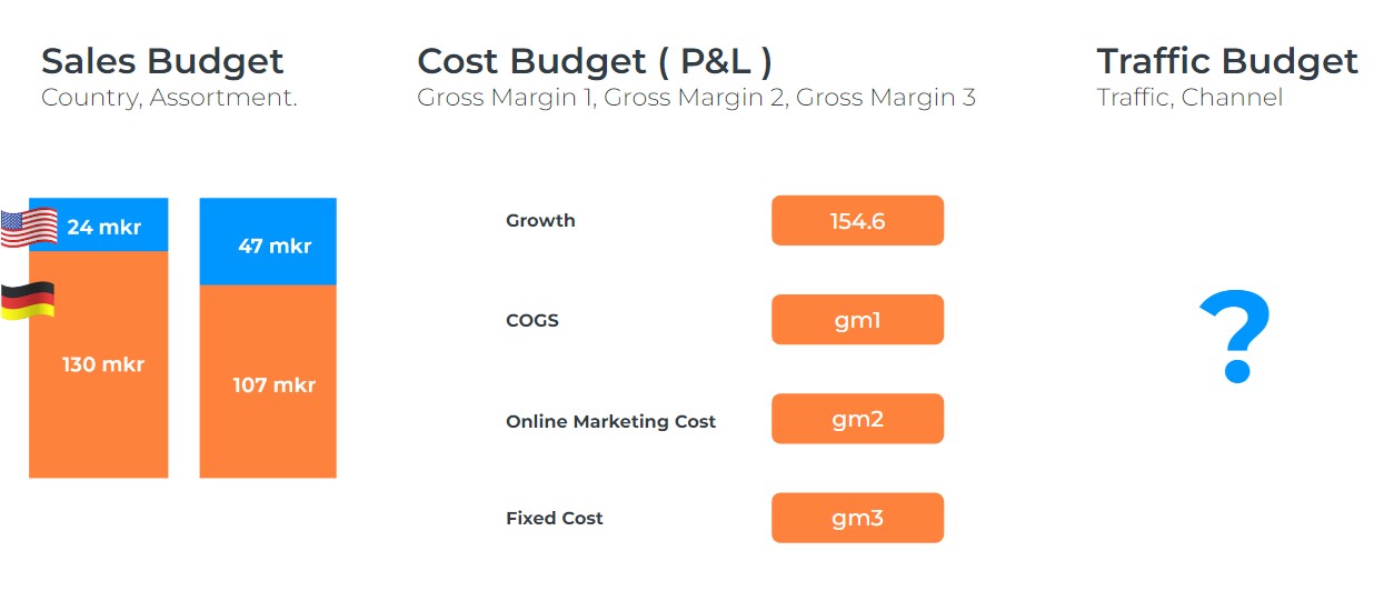 Sales, Cost and Traffic Budget