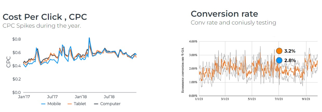 Graphs showing yearly CPC and conversion rate