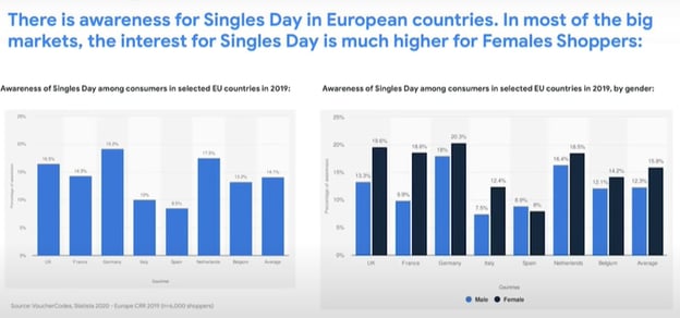 Graphical representation of awareness for Singles Day.
