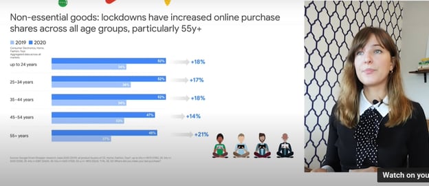 Graphical representation of online purchase of non-essential goods across various age groups.