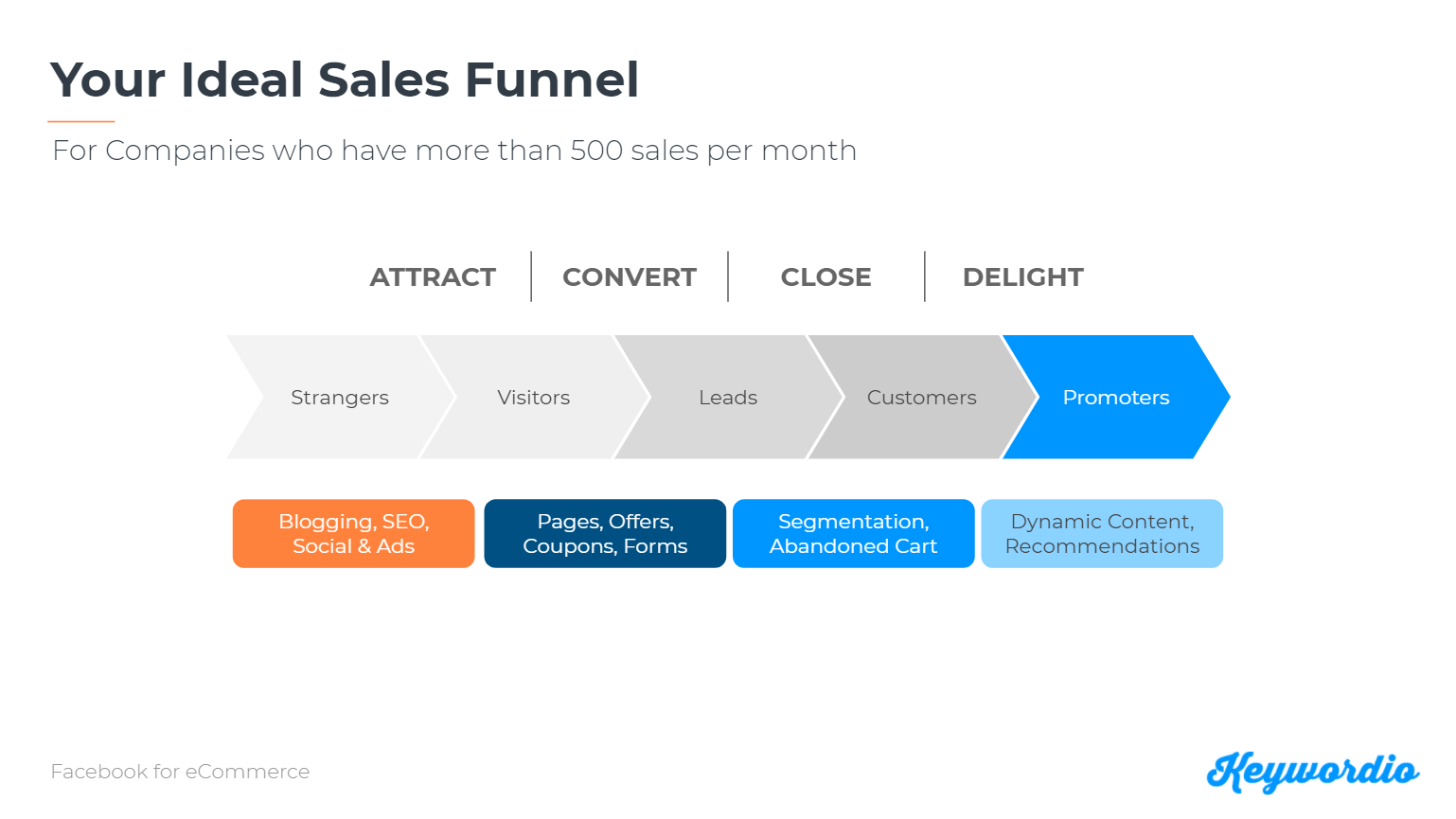 Ideal Sales Funnel