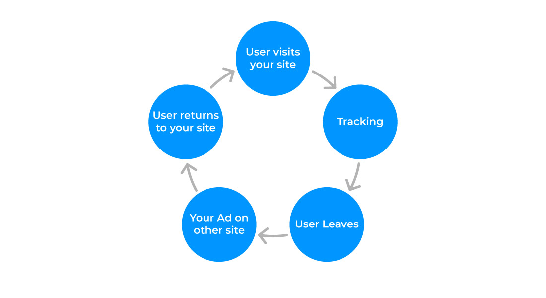 Process of remarketing with criteo and Google Ads