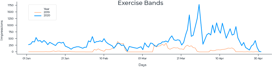 gym bands sales data