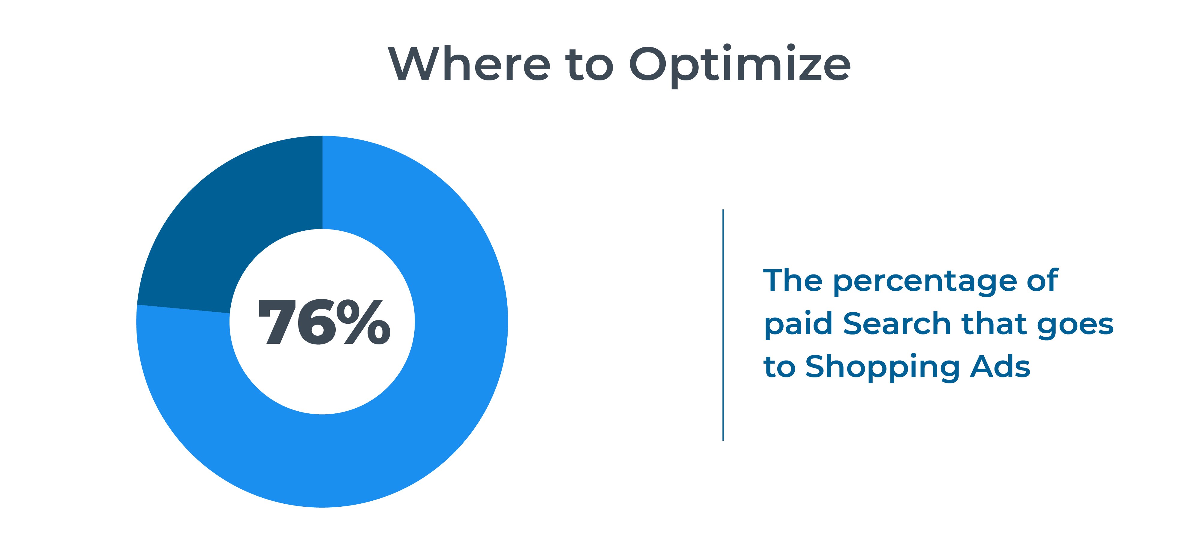 Google shopping optimization and benefits