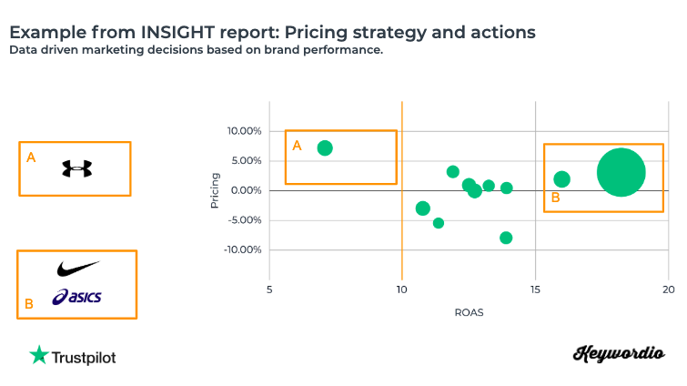 Pricing Strategy and actions